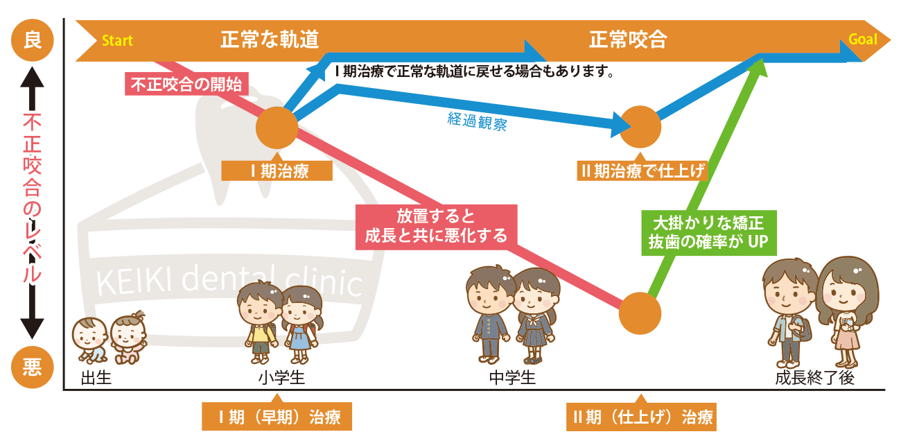 矯正1期と2期成長
